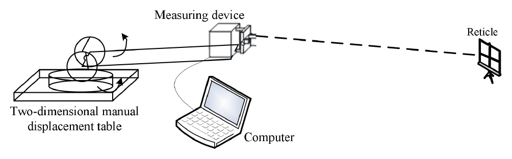Visual measurement method for large-space dynamic angles - IOPscience