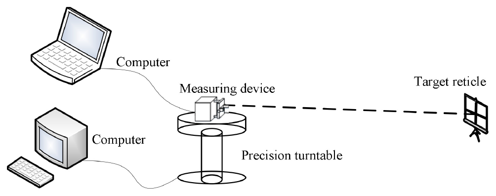Visual measurement method for large-space dynamic angles - IOPscience