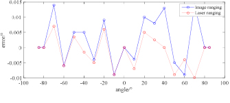 Visual measurement method for large-space dynamic angles - IOPscience