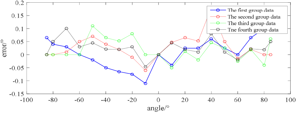 Visual measurement method for large-space dynamic angles - IOPscience