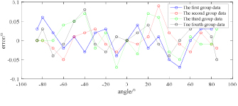 Visual measurement method for large-space dynamic angles - IOPscience