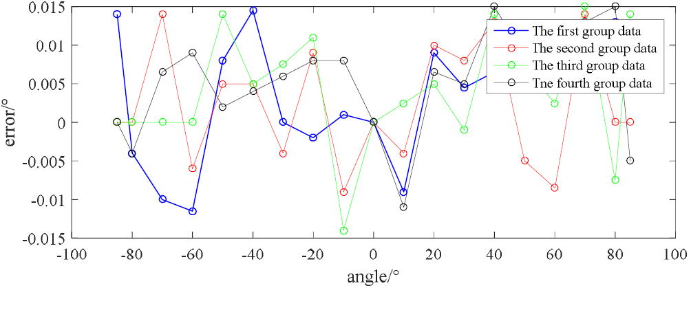 Visual measurement method for large-space dynamic angles - IOPscience