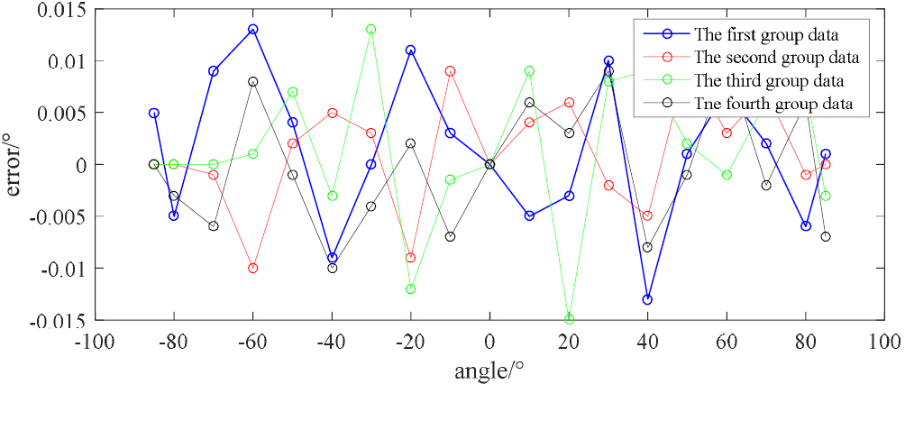 Visual measurement method for large-space dynamic angles - IOPscience