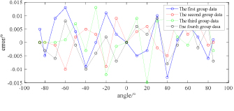 Visual measurement method for large-space dynamic angles - IOPscience