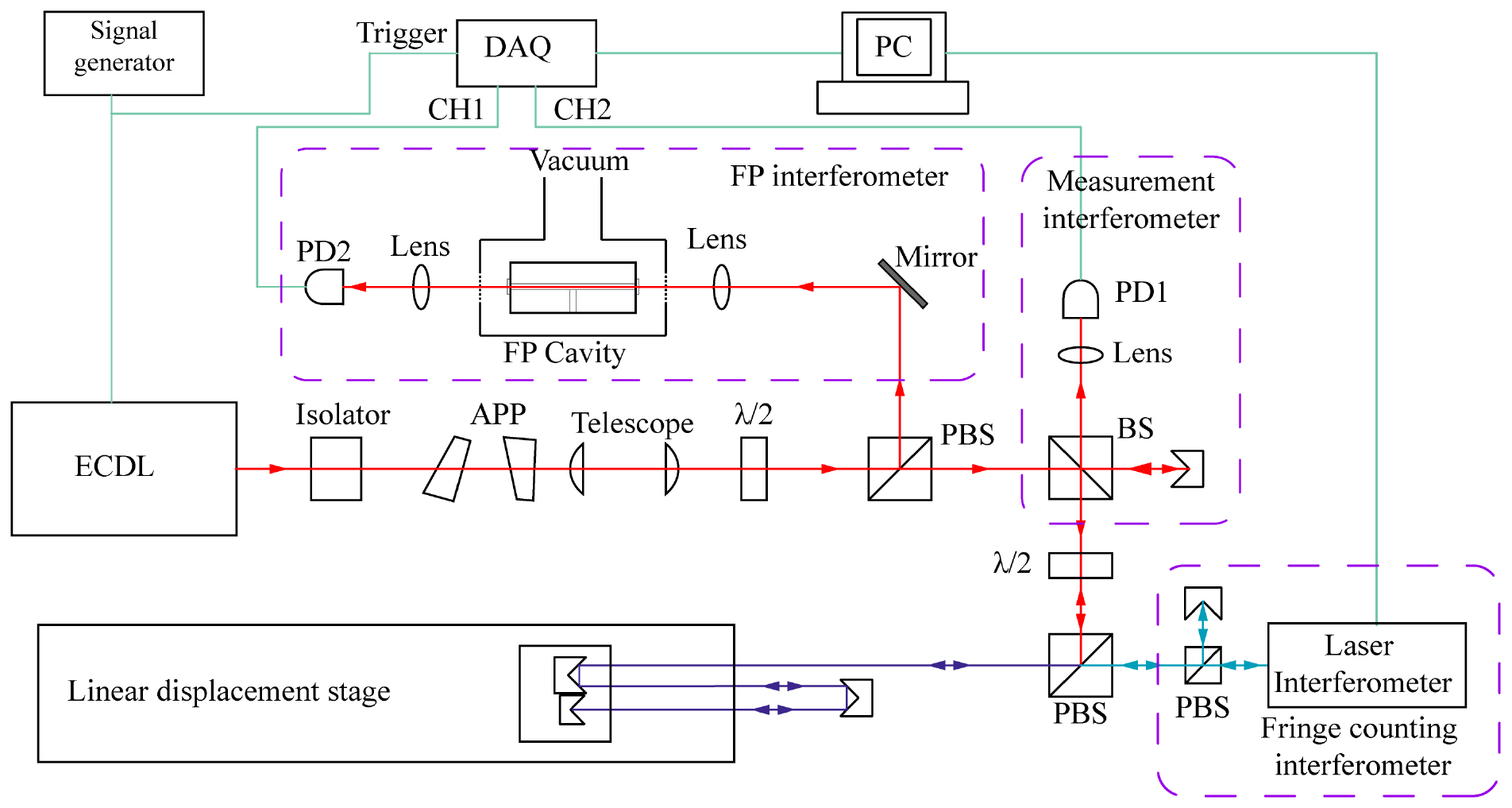 High-precision frequency sweeping interferometry for absolute distance ...
