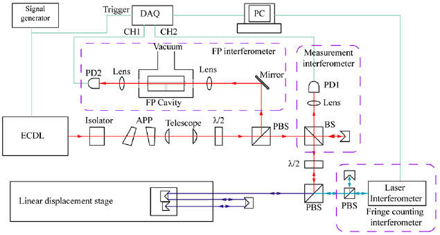 High-precision frequency sweeping interferometry for absolute distance ...