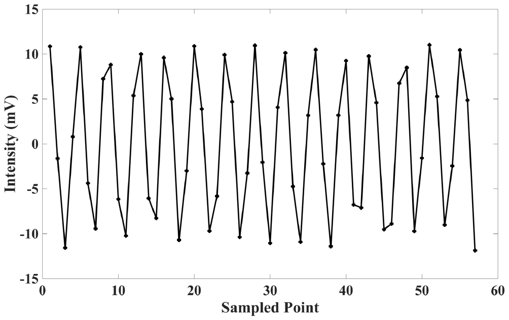 High-precision frequency sweeping interferometry for absolute distance ...