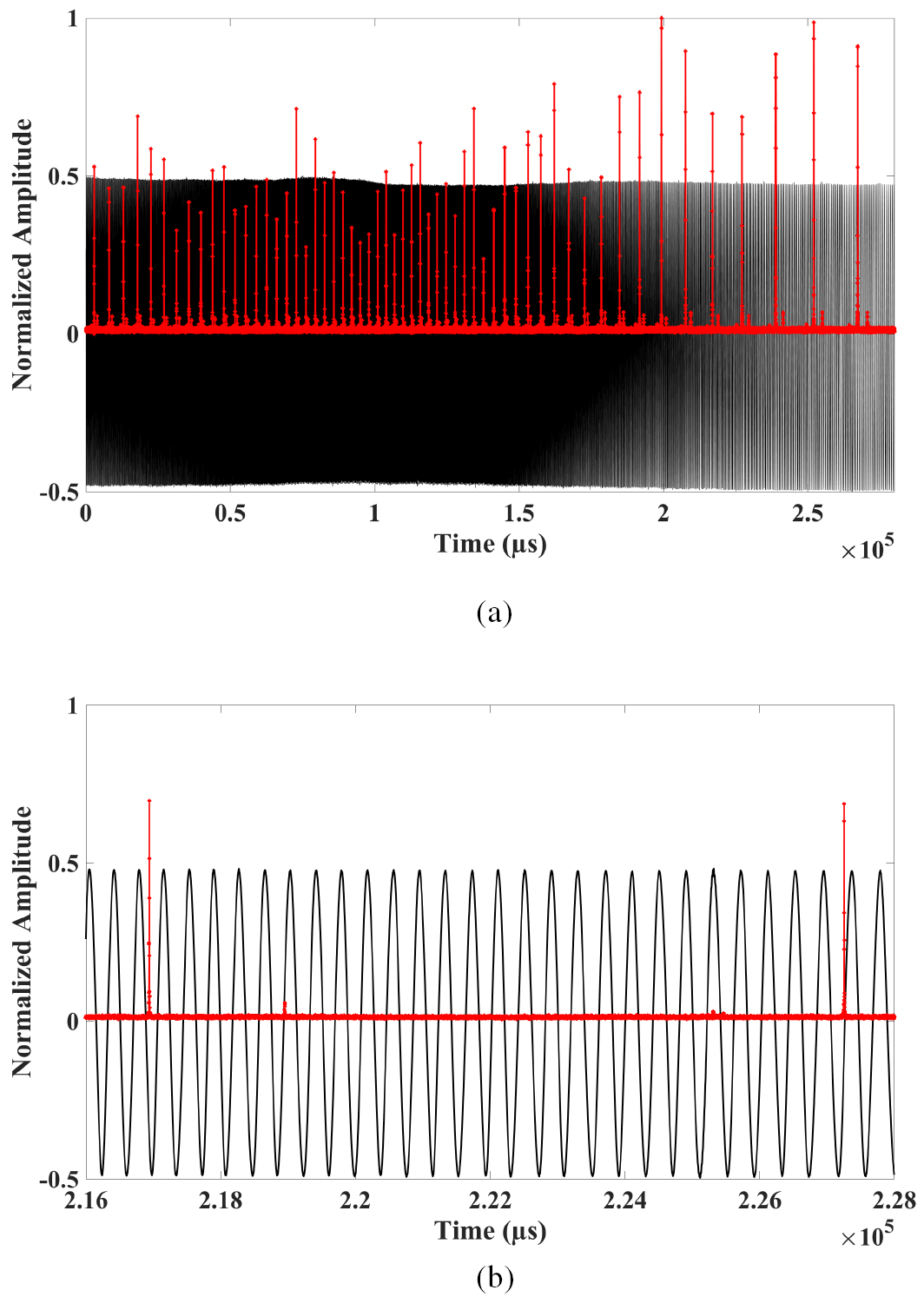 High-precision frequency sweeping interferometry for absolute distance ...
