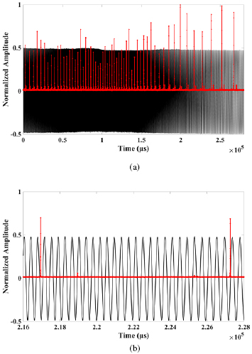 High-precision frequency sweeping interferometry for absolute distance ...