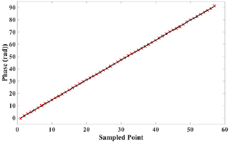 High-precision frequency sweeping interferometry for absolute distance ...