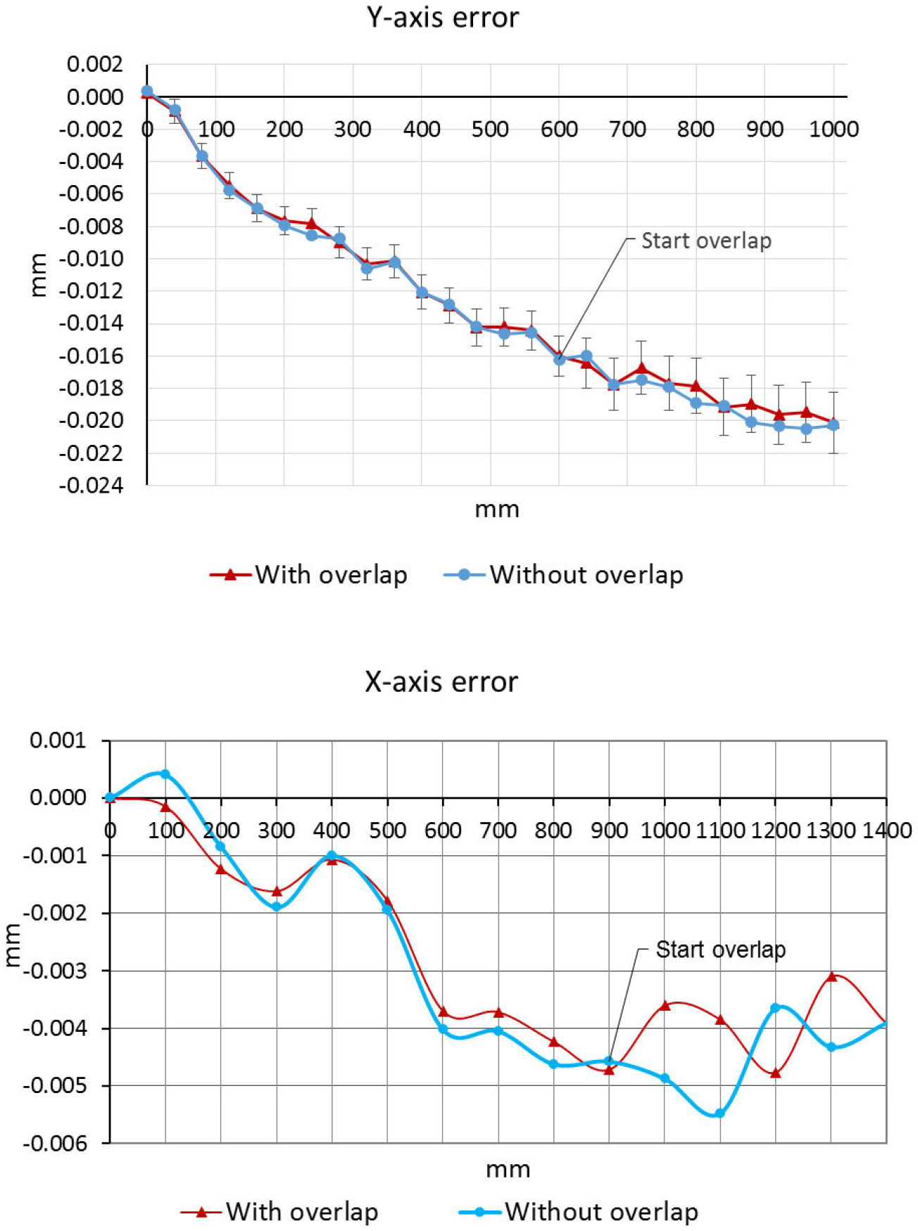 Overlap Method Overlap method for the performance evaluation of coordinate measurement ...