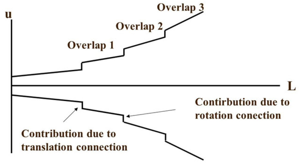 Overlap Method Overlap method for the performance evaluation of coordinate measurement ...