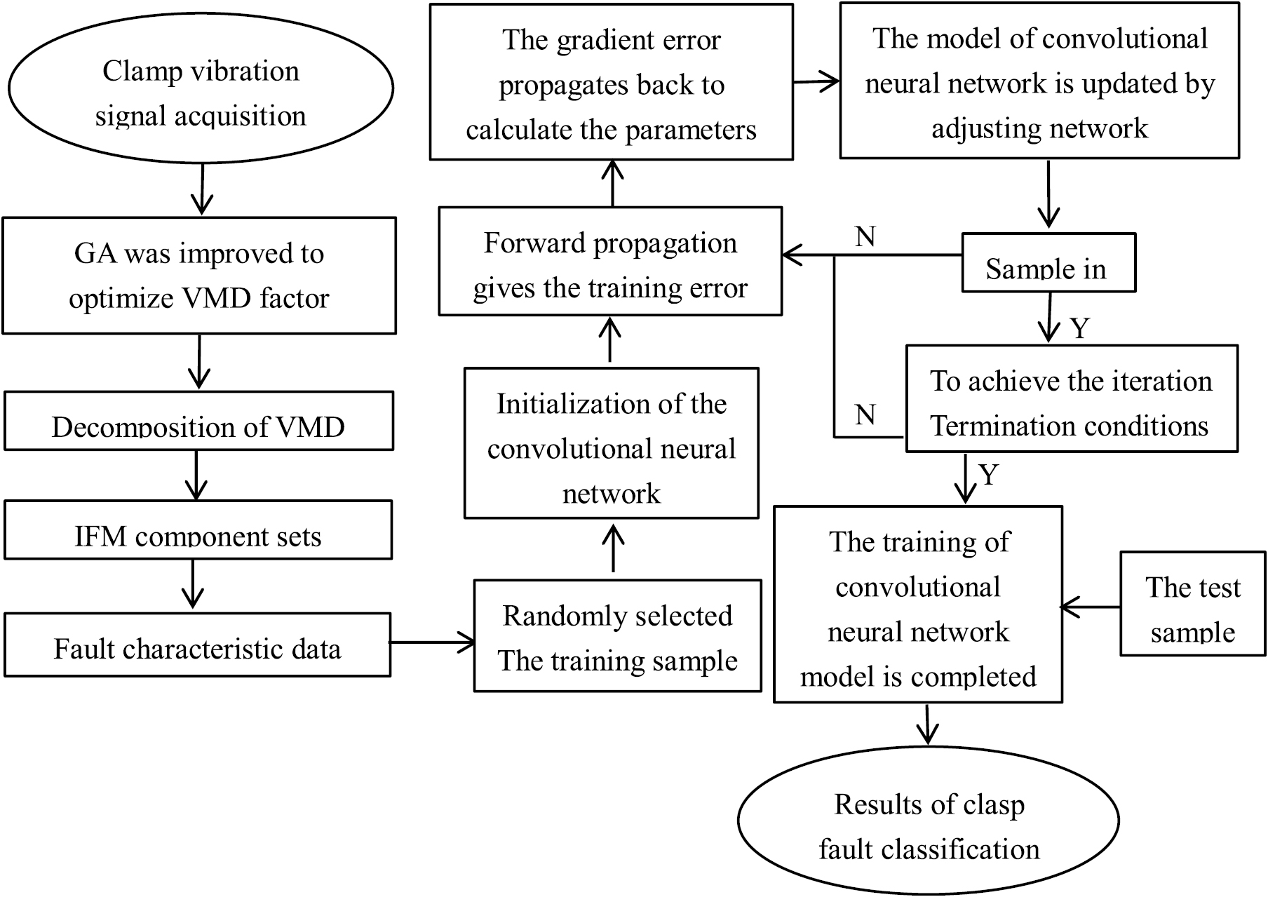 An early fault diagnosis method based on the optimization of a ...