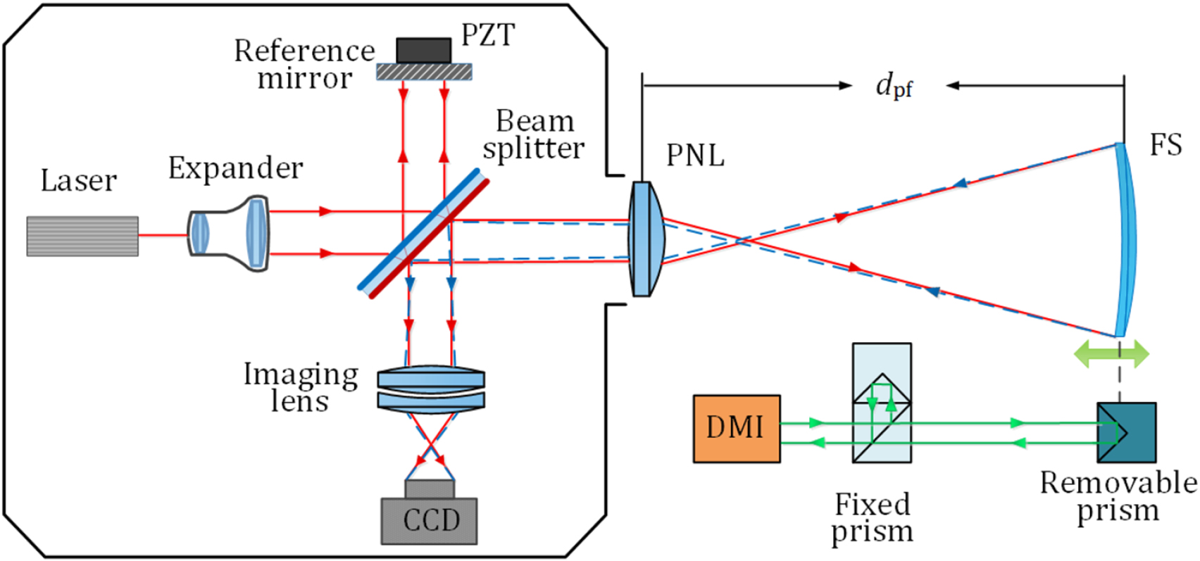 Interferometric measurement of freeform surfaces using irregular ...