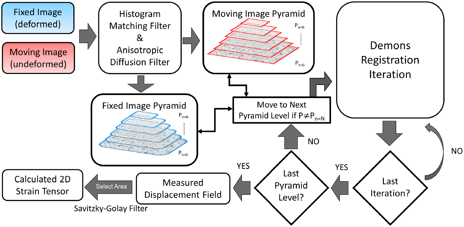 A computer vision approach to study surface deformation of materials ...