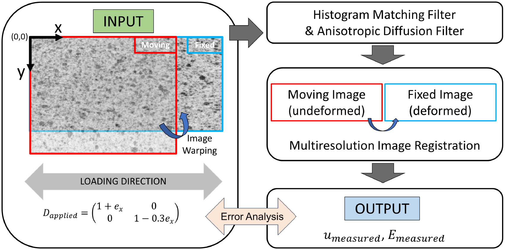 A computer vision approach to study surface deformation of materials ...