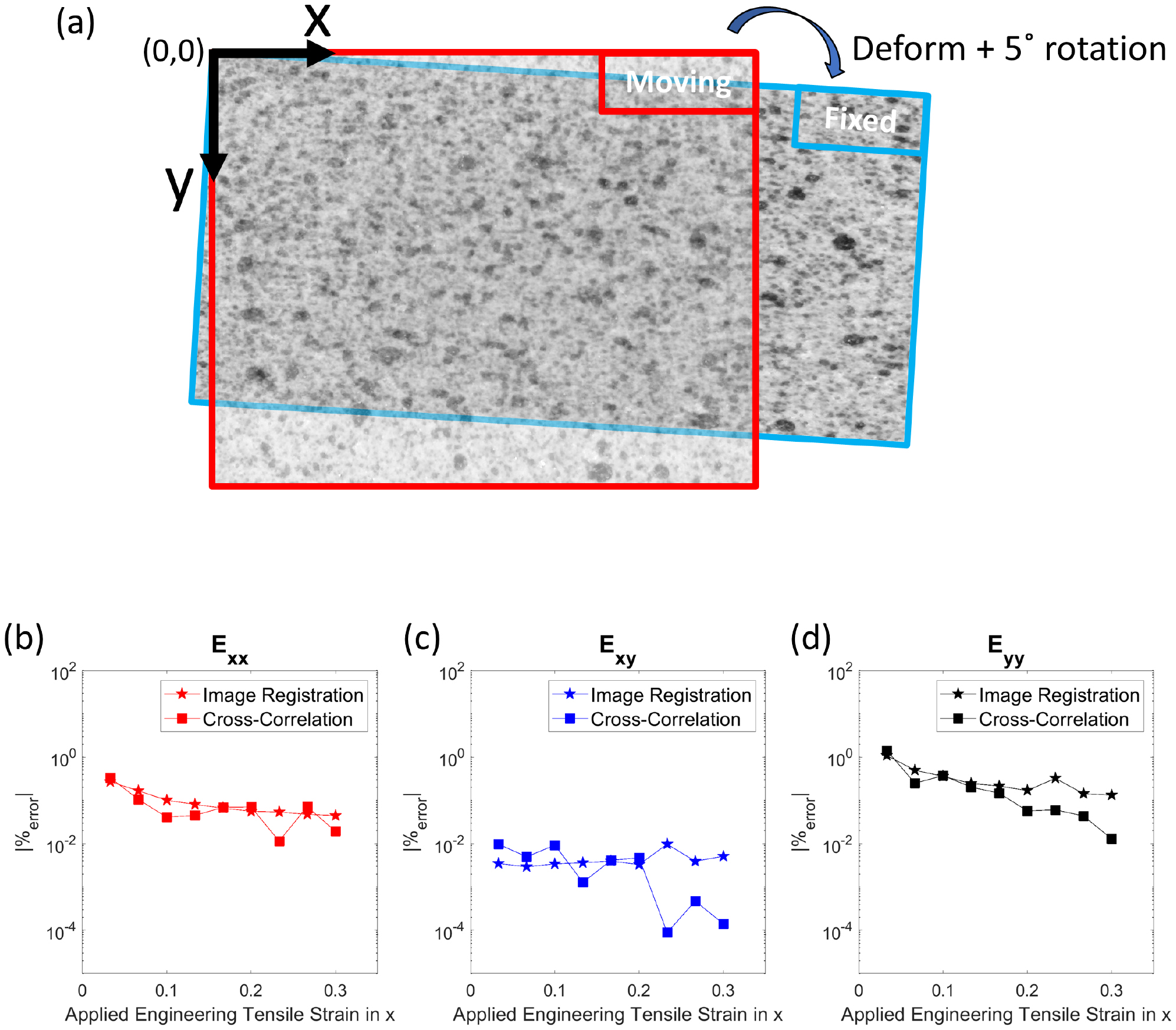 A computer vision approach to study surface deformation of materials ...