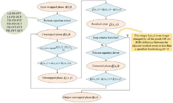 Comparative study of phase unwrapping algorithms based on solving the ...