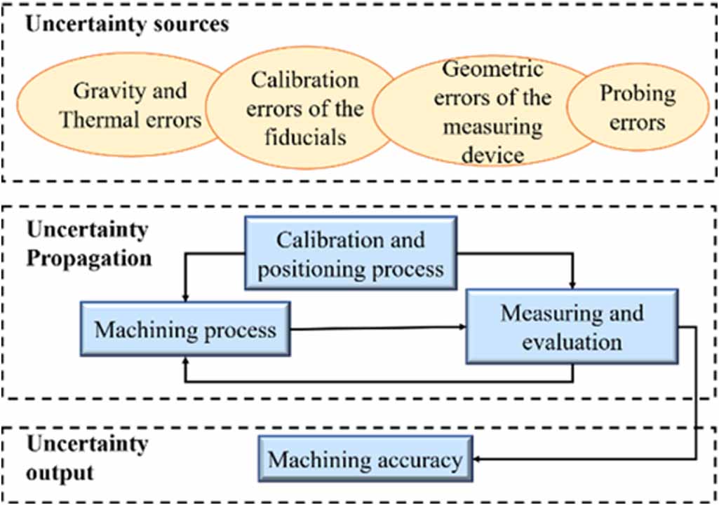 Uncertainty analysis of a fiducial-aided calibration and positioning ...