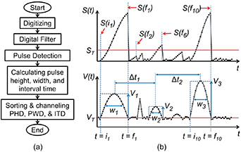 Digital pulse analyzer for simultaneous measurement of pulse height ...