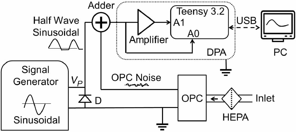 Digital pulse analyzer for simultaneous measurement of pulse height ...