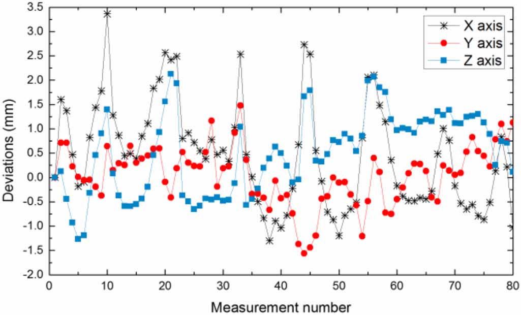 A measurement method for calibrating kinematic parameters of industrial ...
