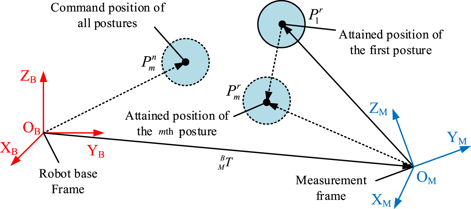 A measurement method for calibrating kinematic parameters of industrial ...