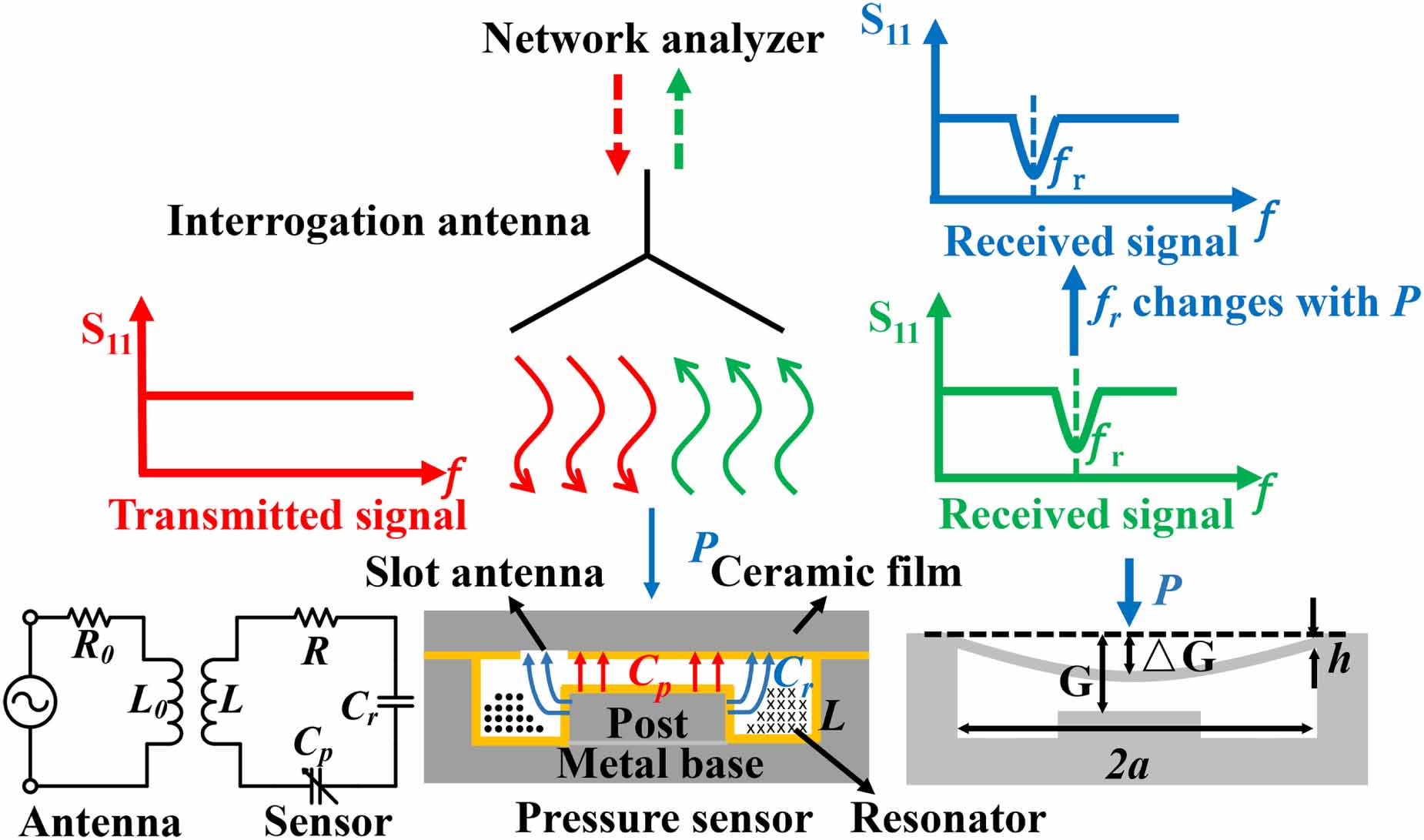 A large-pressure-range, large-sensing-distance wireless passive ...
