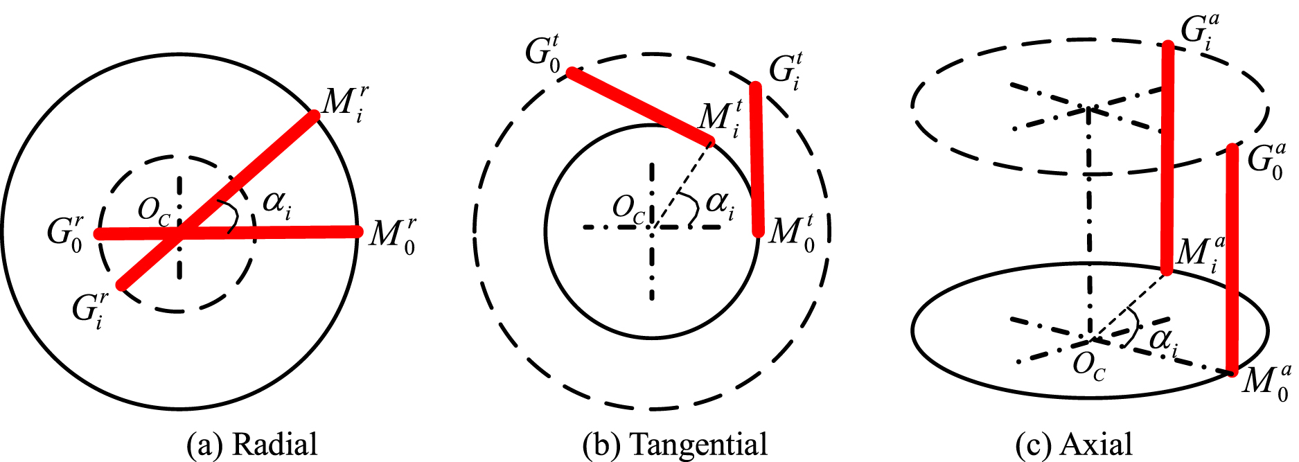 A method to decouple the geometric errors for rotary axis in a five ...