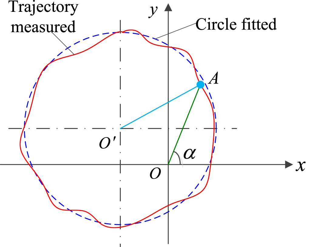 A method to decouple the geometric errors for rotary axis in a five ...