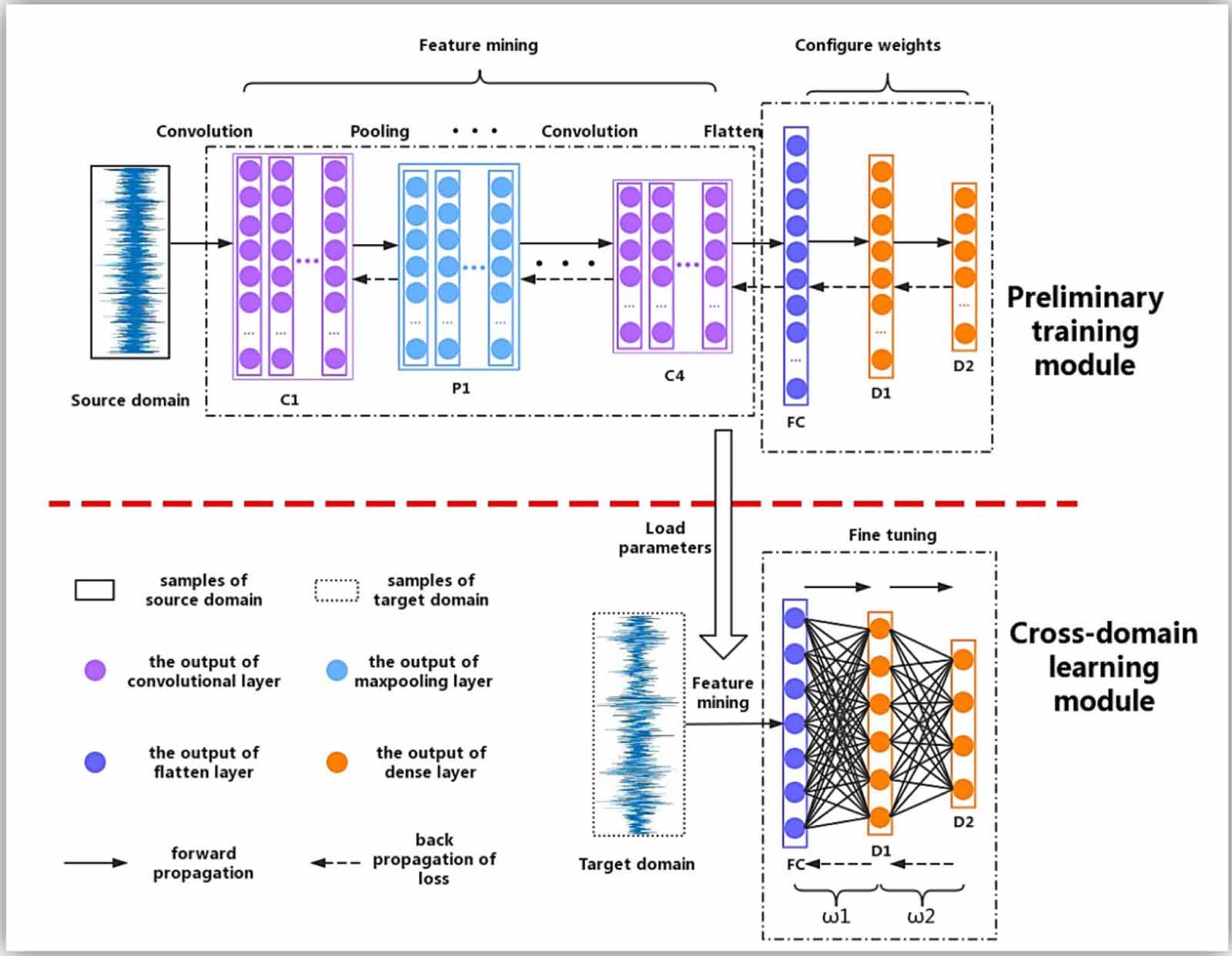 Cross-domain learning in rotating machinery fault diagnosis under ...