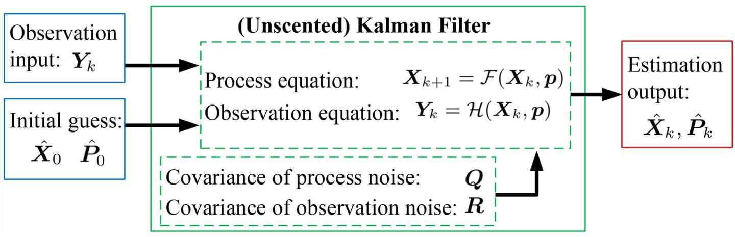 Unscented Kalman filter (UKF)–based nonlinear parameter estimation for ...