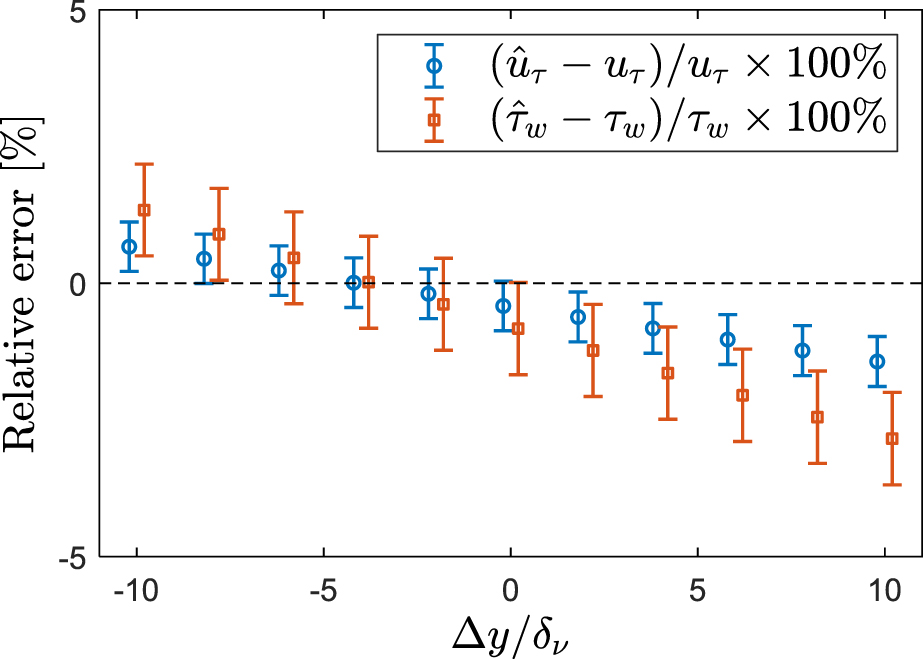 Unscented Kalman filter (UKF)–based nonlinear parameter estimation for ...