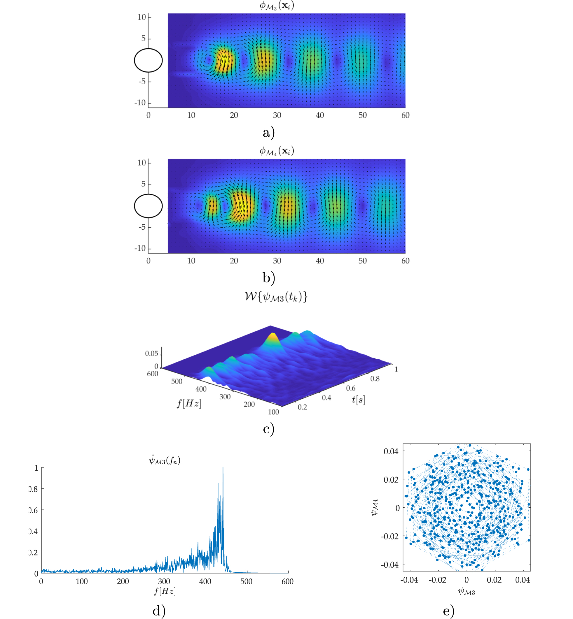Multiscale proper orthogonal decomposition (mPOD) of TR-PIV data—a case ...