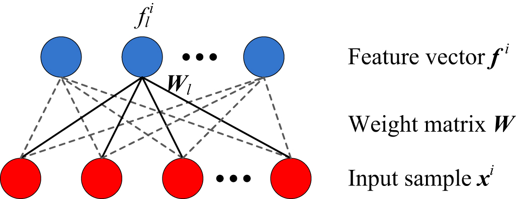 Intelligent fault diagnosis using an unsupervised sparse feature ...