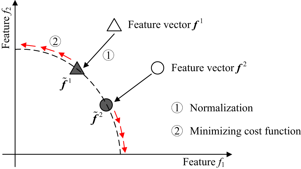 Intelligent fault diagnosis using an unsupervised sparse feature ...