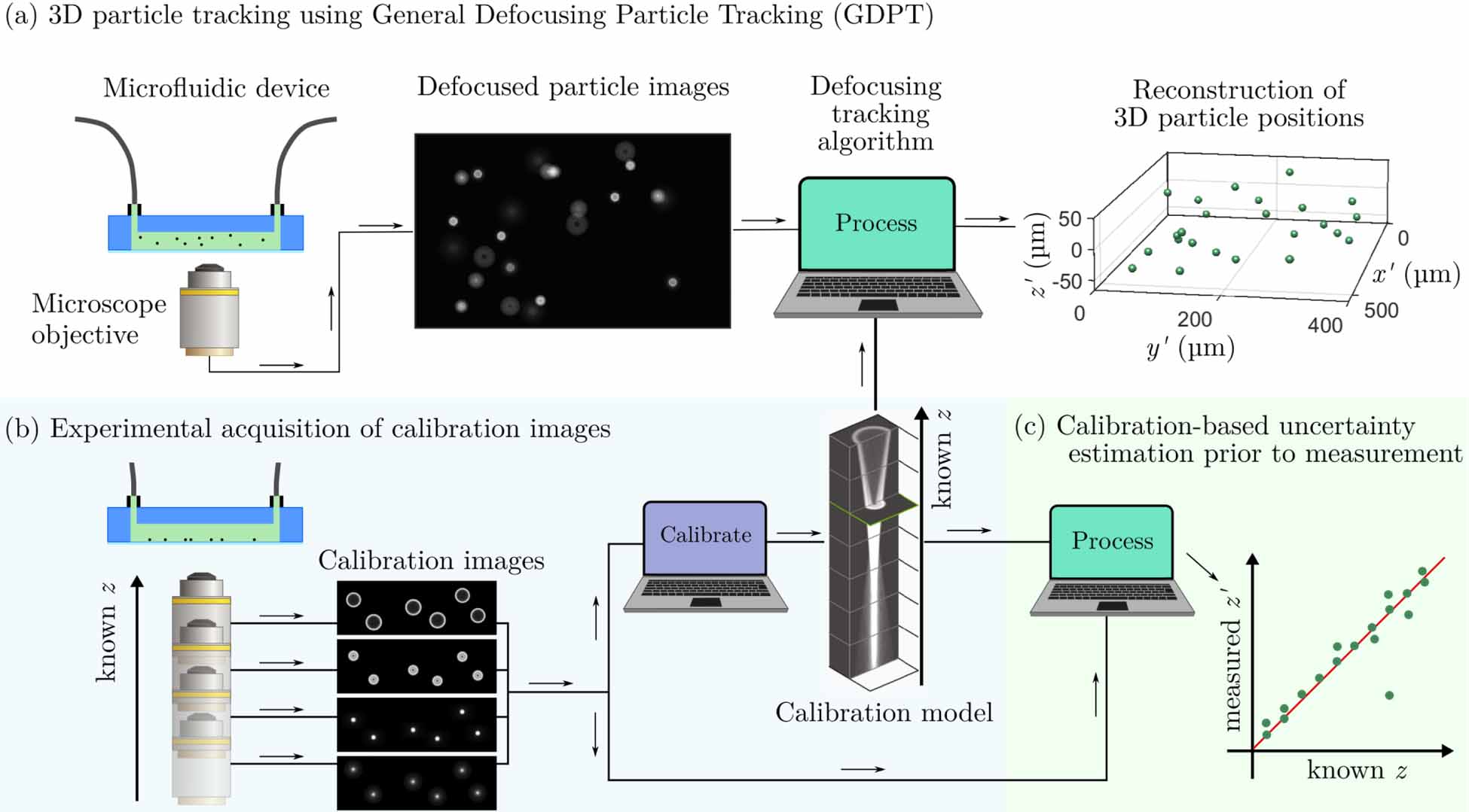 A fast and robust algorithm for general defocusing particle tracking ...