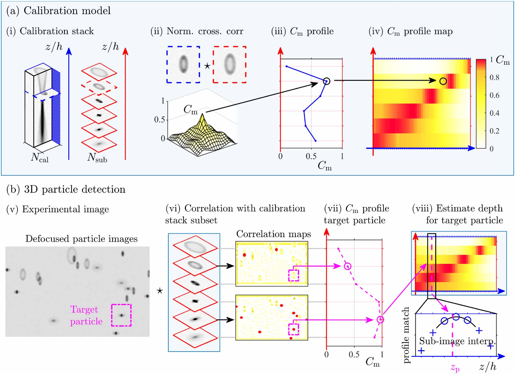 A fast and robust algorithm for general defocusing particle tracking ...