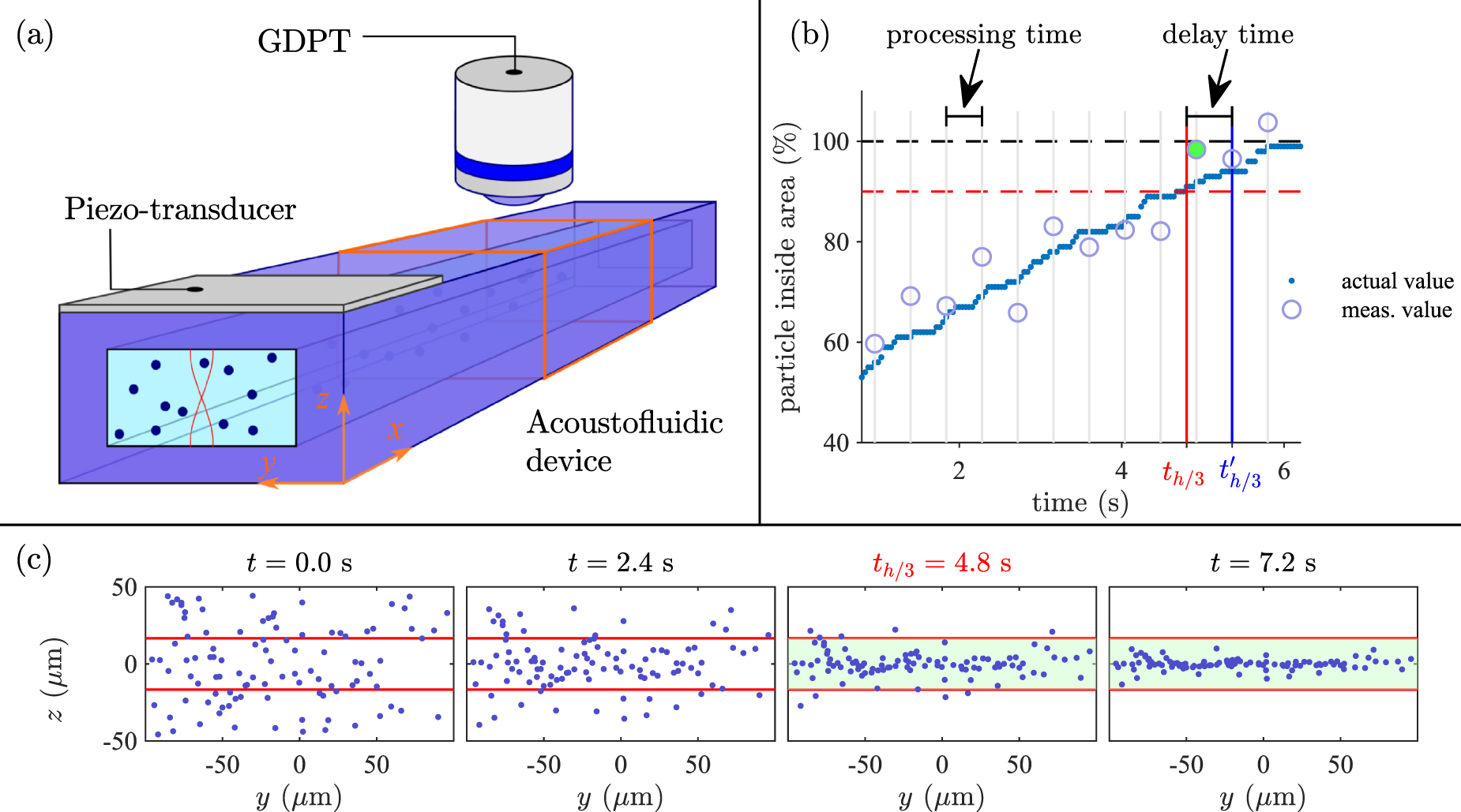 A fast and robust algorithm for general defocusing particle tracking ...
