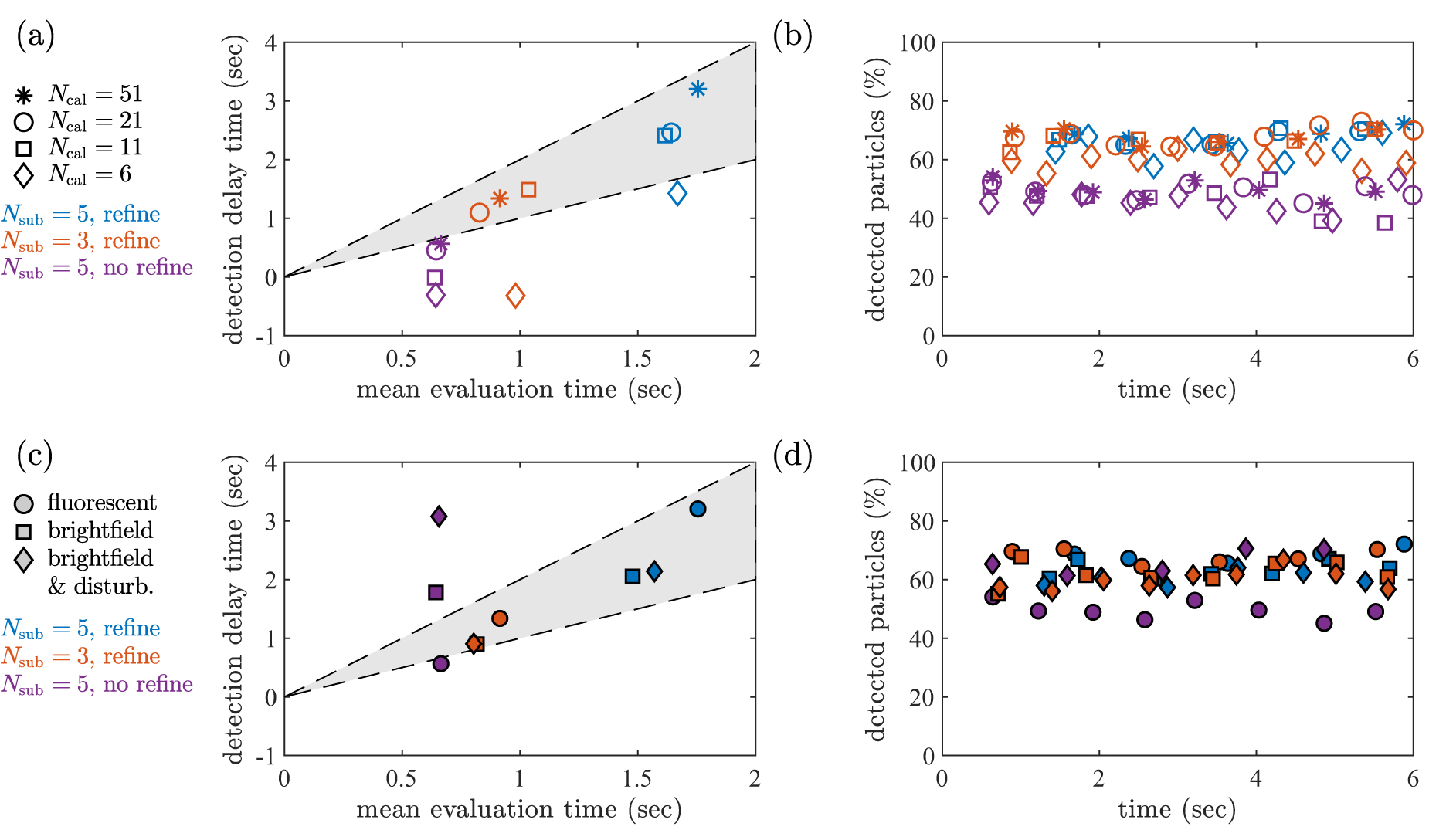 A fast and robust algorithm for general defocusing particle tracking ...
