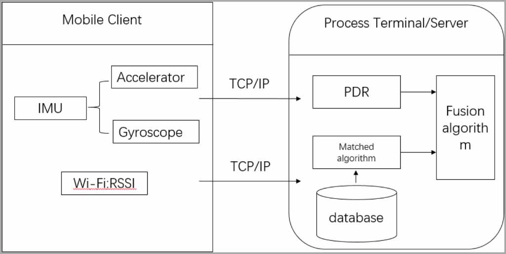 An improved particle filter based indoor tracking system via joint Wi ...