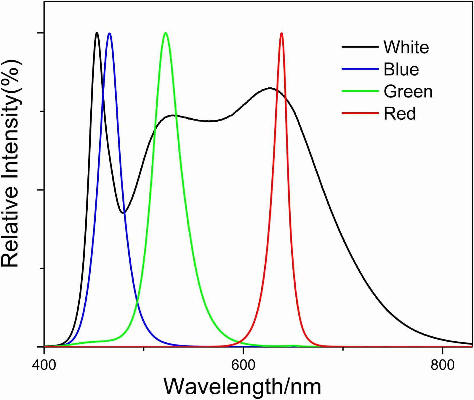 A new traceability chain for luminance scale with LED-based transfer ...