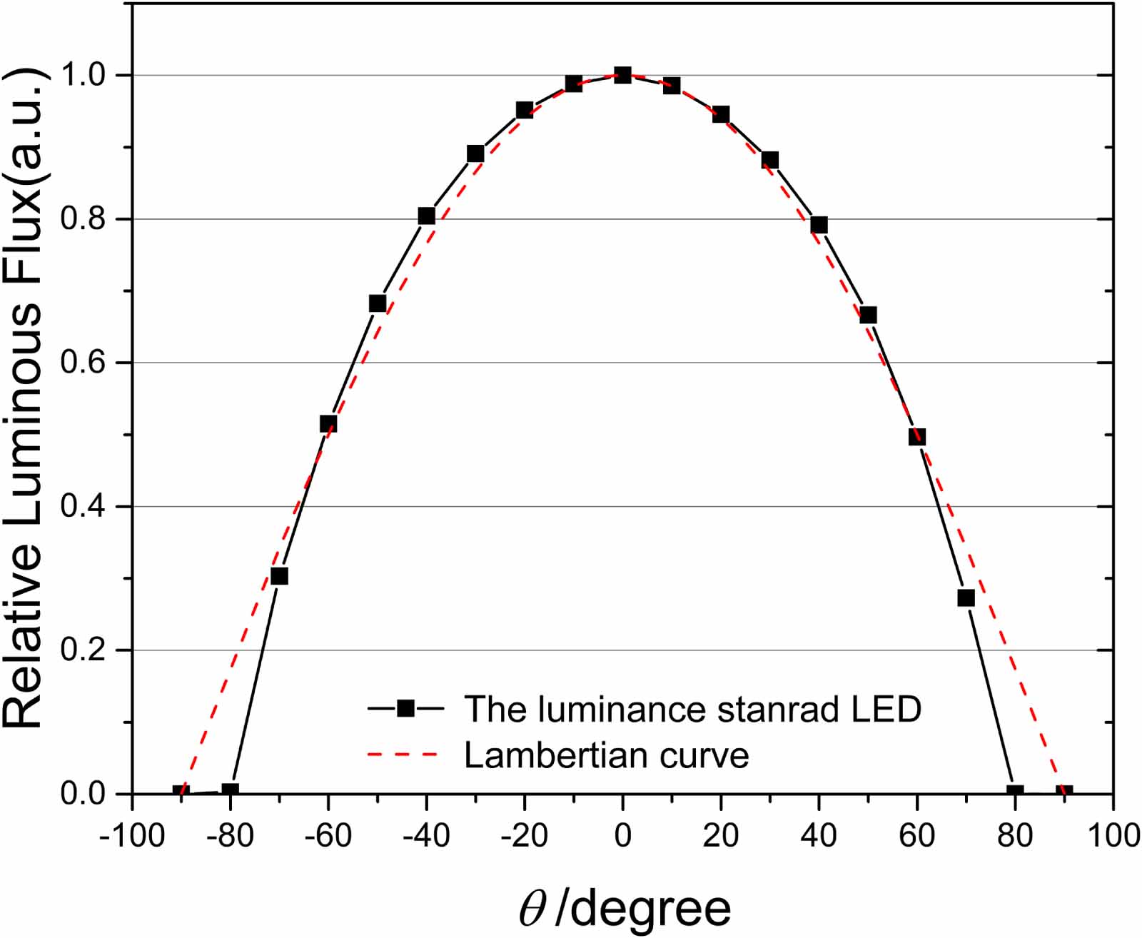 A new traceability chain for luminance scale with LED-based transfer ...