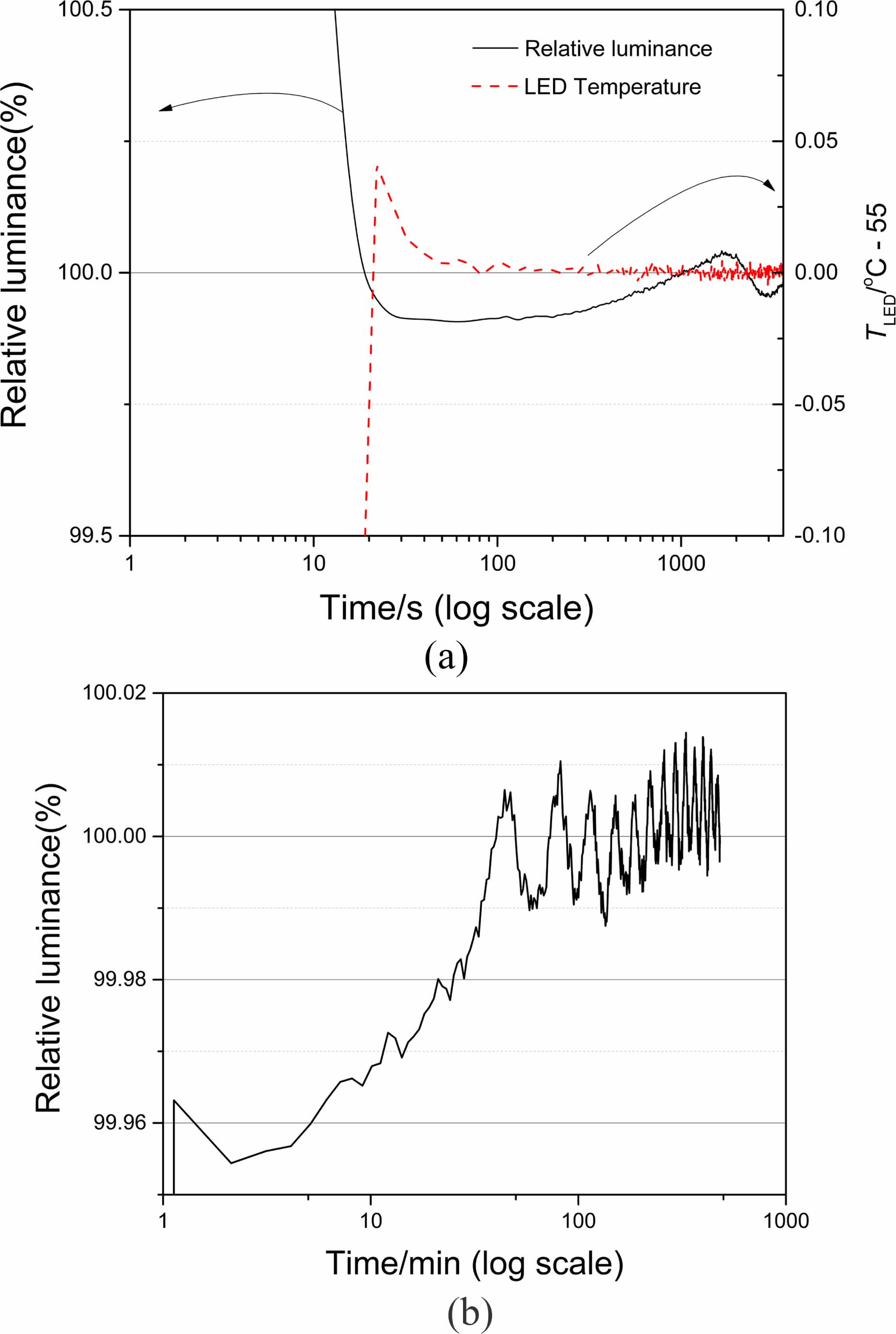 A new traceability chain for luminance scale with LED-based transfer ...