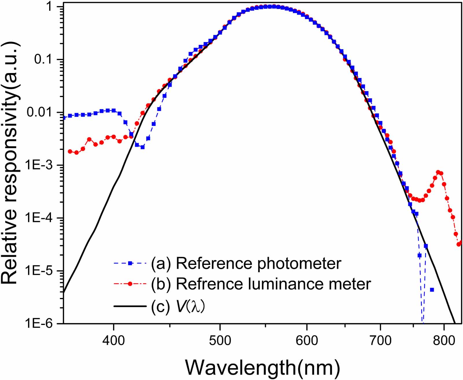 A new traceability chain for luminance scale with LED-based transfer ...