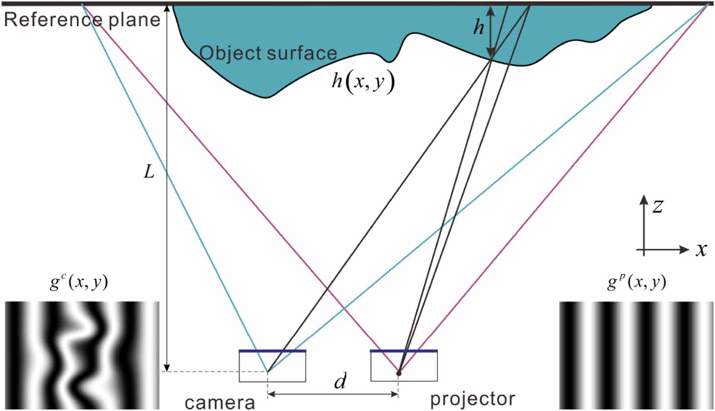 Single-shot phase extraction for fringe projection profilometry using ...