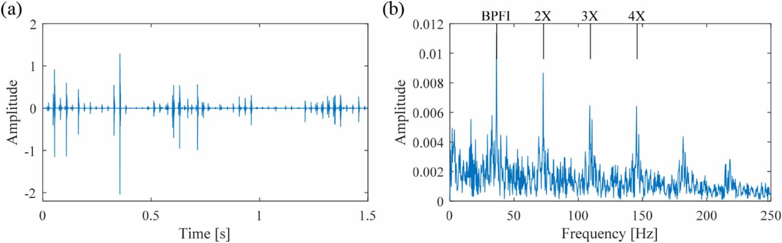 Sparse feature extraction based on periodical convolutional sparse ...