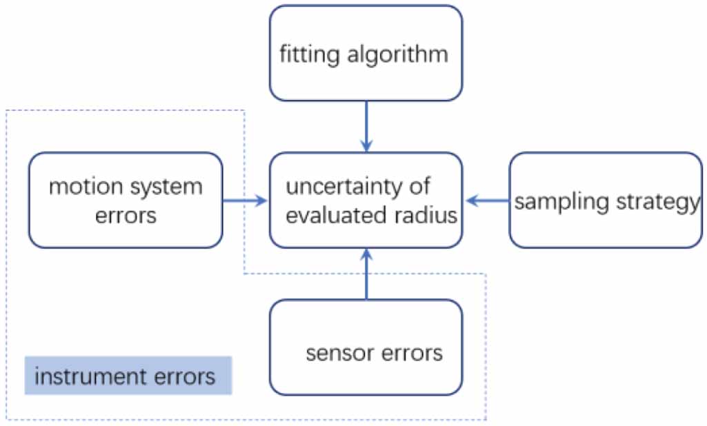 A new high-precision sphere-fitting method with small segment angles ...