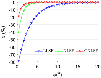 A new high-precision sphere-fitting method with small segment angles ...