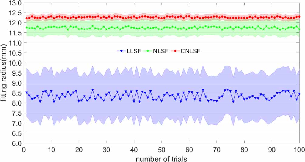 A new high-precision sphere-fitting method with small segment angles ...